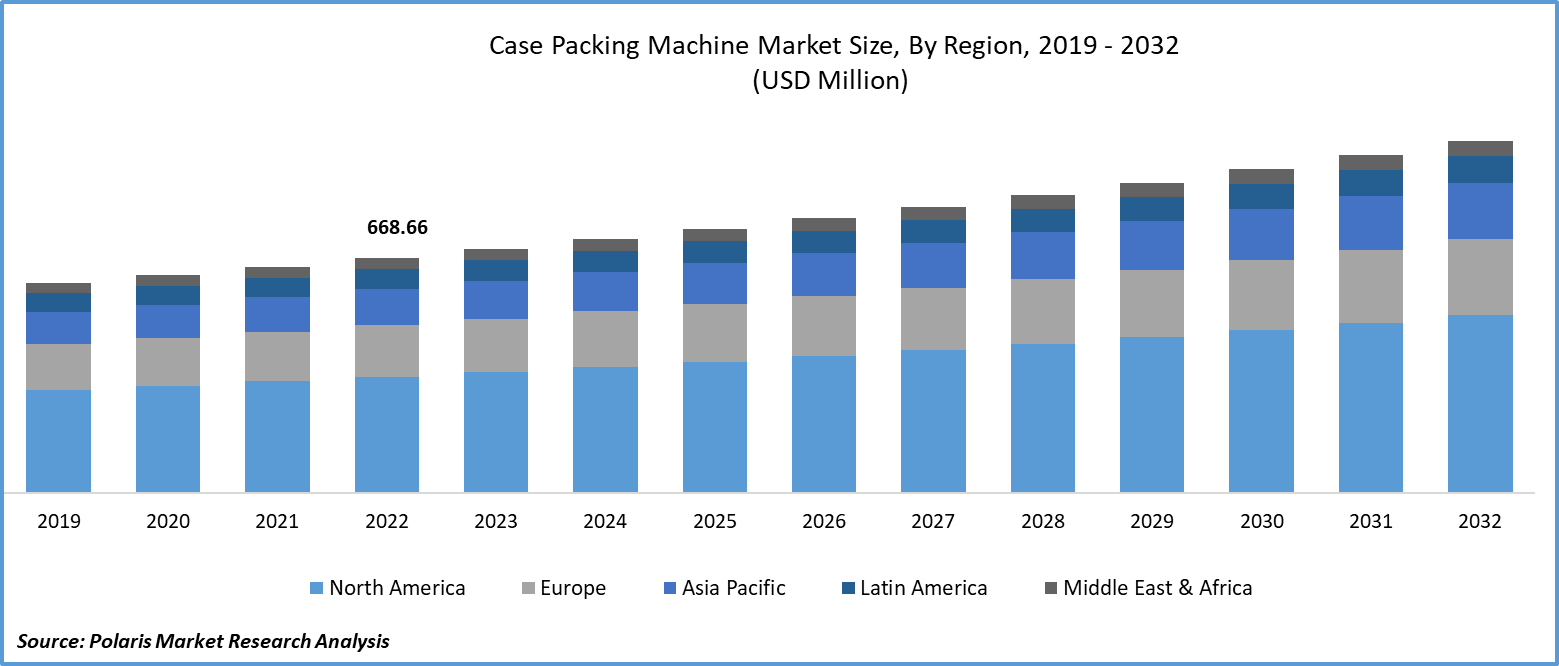 Case Packing Machine Market Size